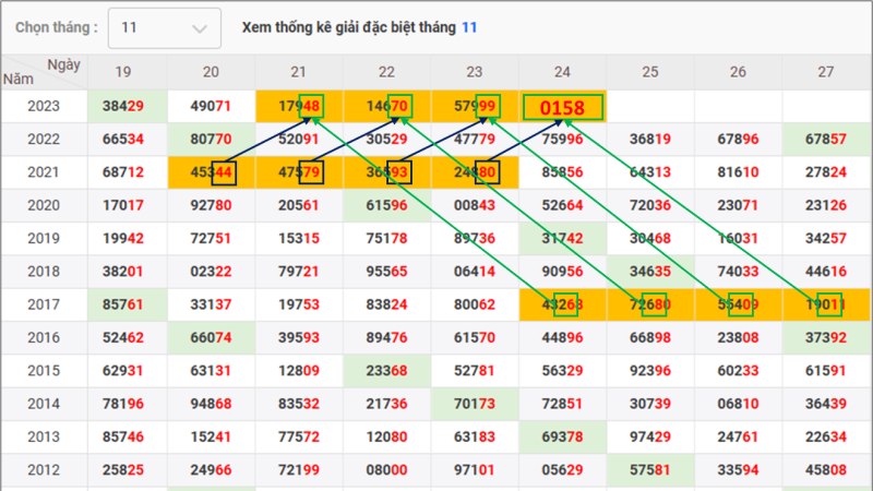 Phương pháp thống kê tạo dàn 64 con 